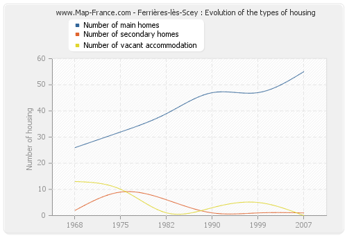 Ferrières-lès-Scey : Evolution of the types of housing