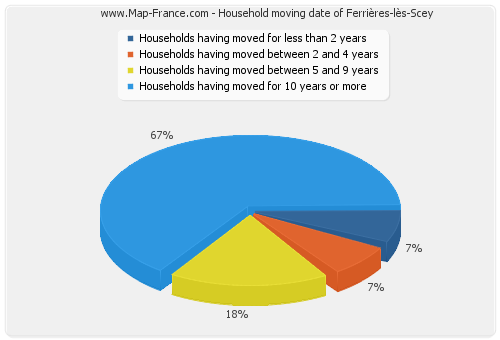 Household moving date of Ferrières-lès-Scey