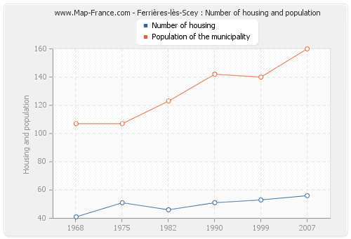 Ferrières-lès-Scey : Number of housing and population