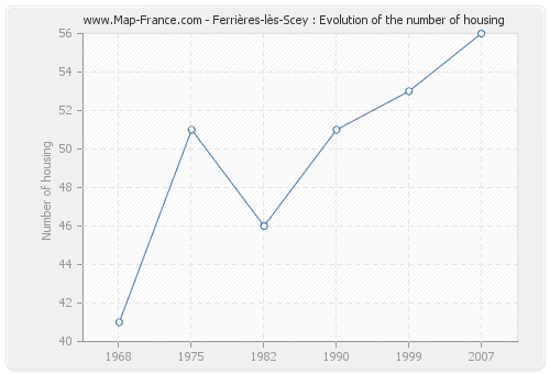 Ferrières-lès-Scey : Evolution of the number of housing