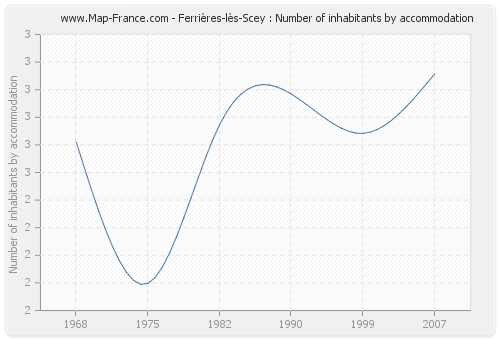 Ferrières-lès-Scey : Number of inhabitants by accommodation