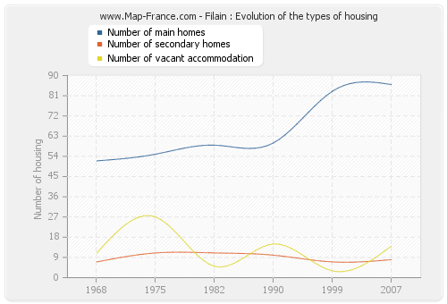 Filain : Evolution of the types of housing
