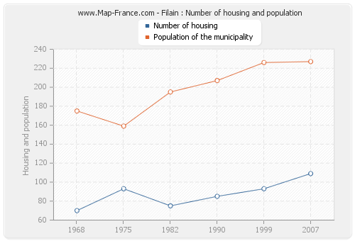 Filain : Number of housing and population