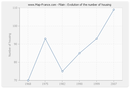 Filain : Evolution of the number of housing