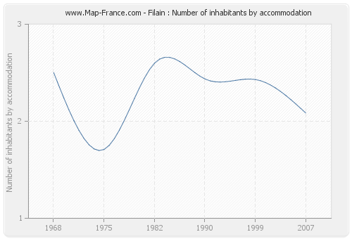 Filain : Number of inhabitants by accommodation