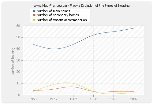 Flagy : Evolution of the types of housing