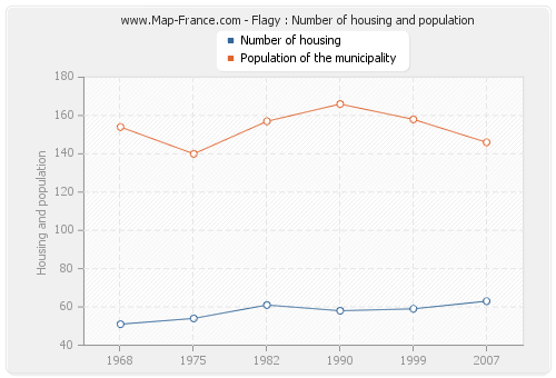 Flagy : Number of housing and population