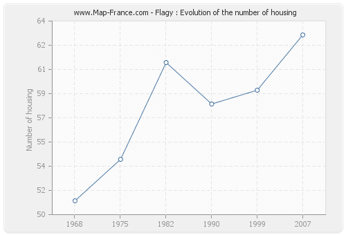 Flagy : Evolution of the number of housing