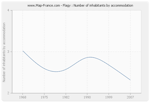 Flagy : Number of inhabitants by accommodation