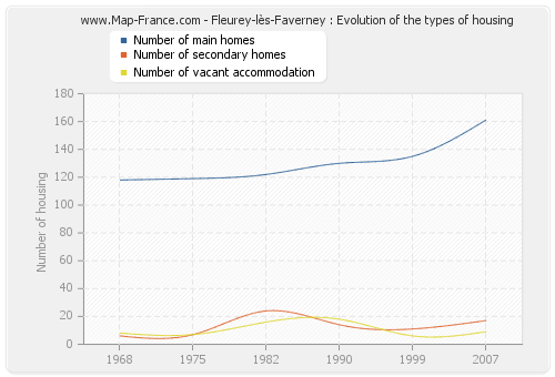 Fleurey-lès-Faverney : Evolution of the types of housing