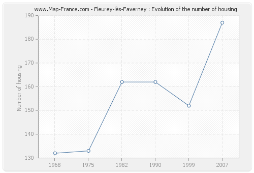 Fleurey-lès-Faverney : Evolution of the number of housing