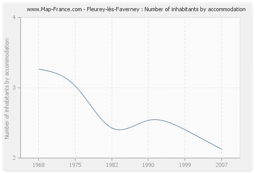 Fleurey-lès-Faverney : Number of inhabitants by accommodation