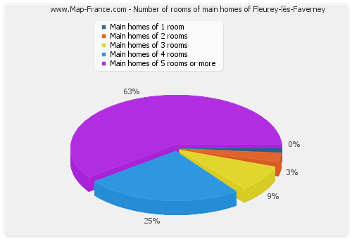 Number of rooms of main homes of Fleurey-lès-Faverney