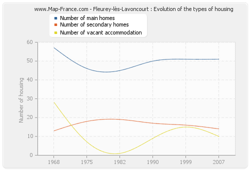 Fleurey-lès-Lavoncourt : Evolution of the types of housing