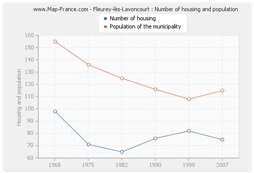 Fleurey-lès-Lavoncourt : Number of housing and population