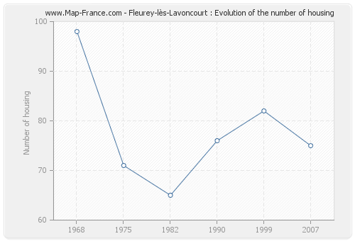 Fleurey-lès-Lavoncourt : Evolution of the number of housing