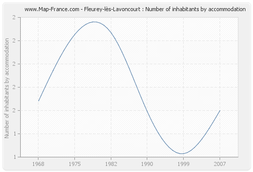 Fleurey-lès-Lavoncourt : Number of inhabitants by accommodation
