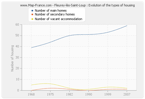 Fleurey-lès-Saint-Loup : Evolution of the types of housing