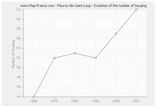 Fleurey-lès-Saint-Loup : Evolution of the number of housing