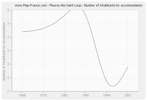 Fleurey-lès-Saint-Loup : Number of inhabitants by accommodation