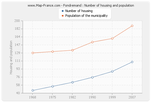 Fondremand : Number of housing and population