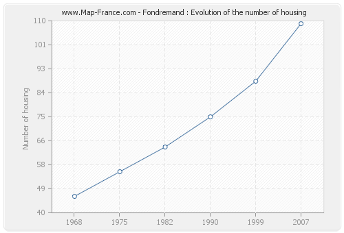 Fondremand : Evolution of the number of housing