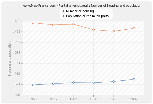 Fontaine-lès-Luxeuil : Number of housing and population