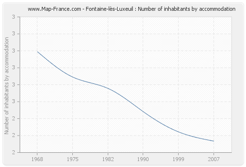 Fontaine-lès-Luxeuil : Number of inhabitants by accommodation