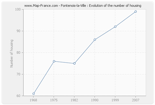 Fontenois-la-Ville : Evolution of the number of housing