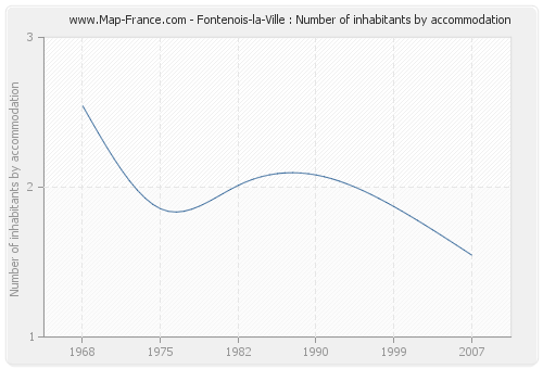 Fontenois-la-Ville : Number of inhabitants by accommodation