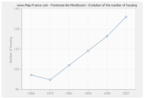 Fontenois-lès-Montbozon : Evolution of the number of housing