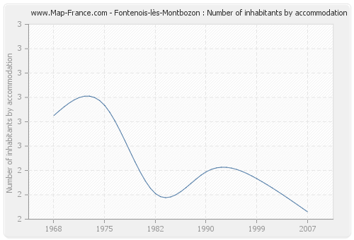 Fontenois-lès-Montbozon : Number of inhabitants by accommodation