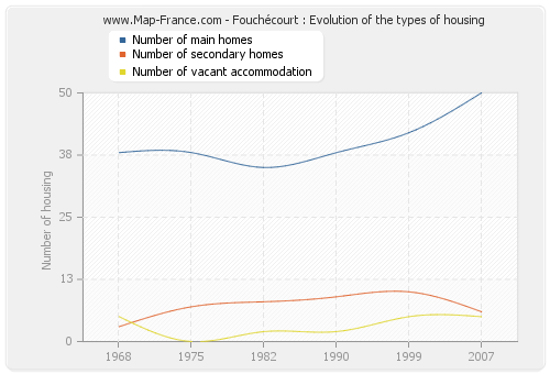 Fouchécourt : Evolution of the types of housing
