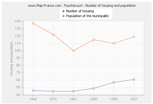 Fouchécourt : Number of housing and population