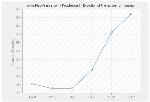 Fouchécourt : Evolution of the number of housing