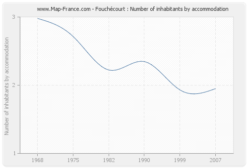 Fouchécourt : Number of inhabitants by accommodation