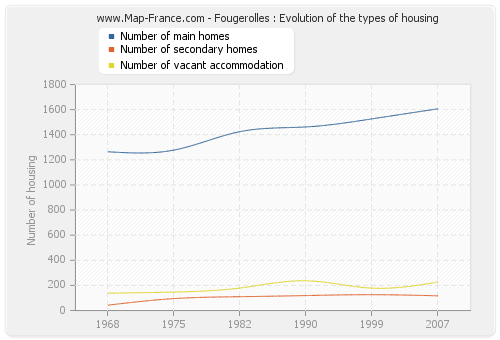 Fougerolles : Evolution of the types of housing