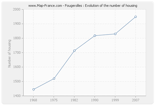 Fougerolles : Evolution of the number of housing