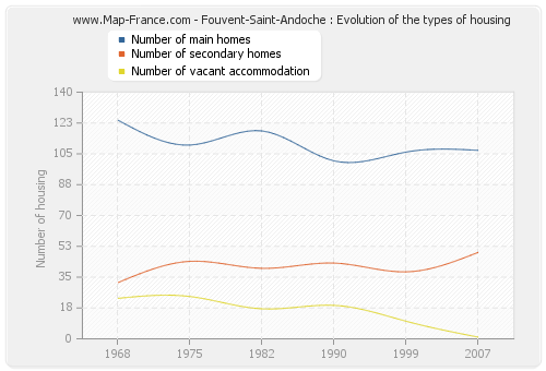 Fouvent-Saint-Andoche : Evolution of the types of housing
