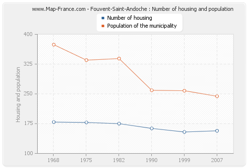 Fouvent-Saint-Andoche : Number of housing and population