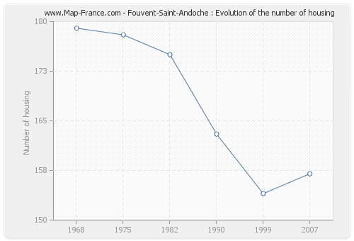 Fouvent-Saint-Andoche : Evolution of the number of housing