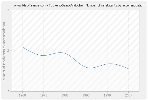 Fouvent-Saint-Andoche : Number of inhabitants by accommodation