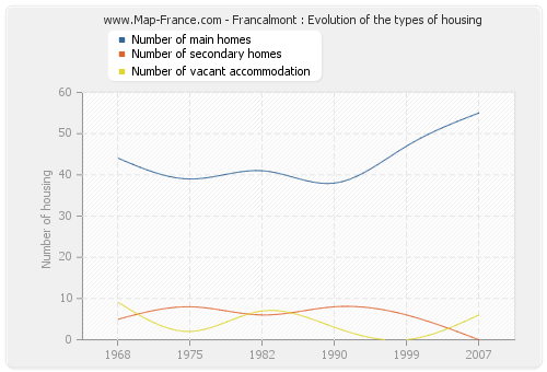 Francalmont : Evolution of the types of housing