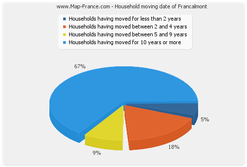 Household moving date of Francalmont