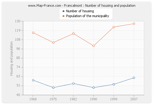Francalmont : Number of housing and population