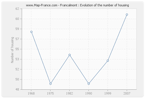 Francalmont : Evolution of the number of housing