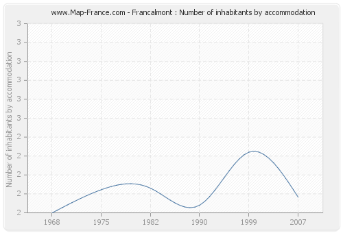 Francalmont : Number of inhabitants by accommodation
