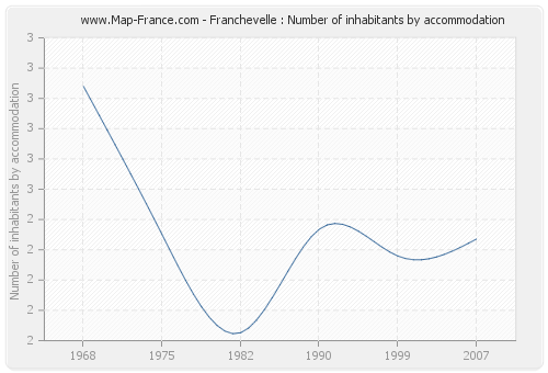 Franchevelle : Number of inhabitants by accommodation