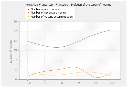 Francourt : Evolution of the types of housing