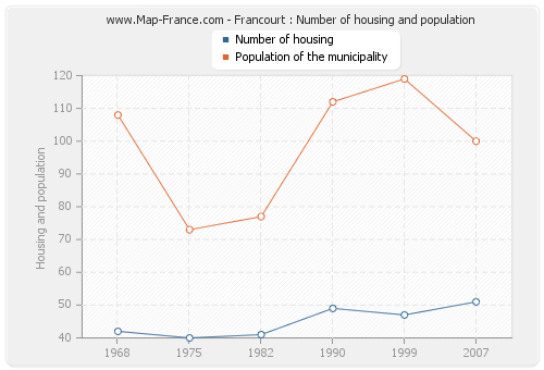 Francourt : Number of housing and population